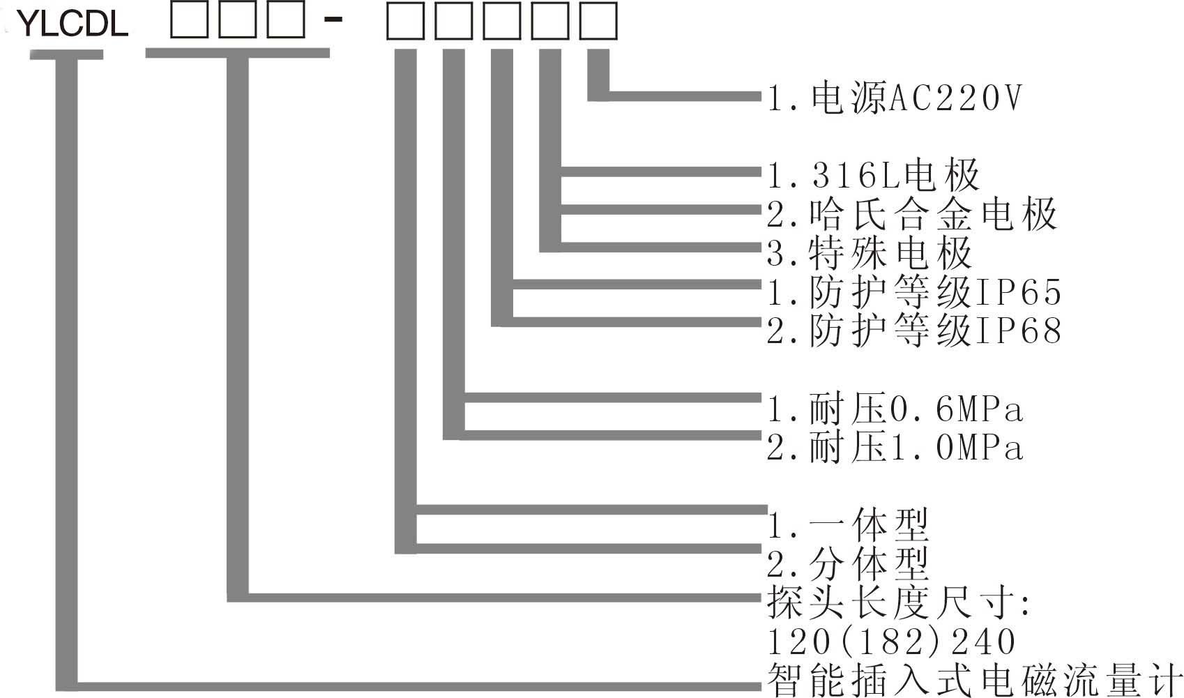 燁立電磁流量計(jì)選型表